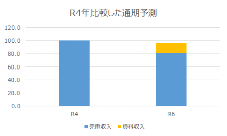 R4年比較した通期予測