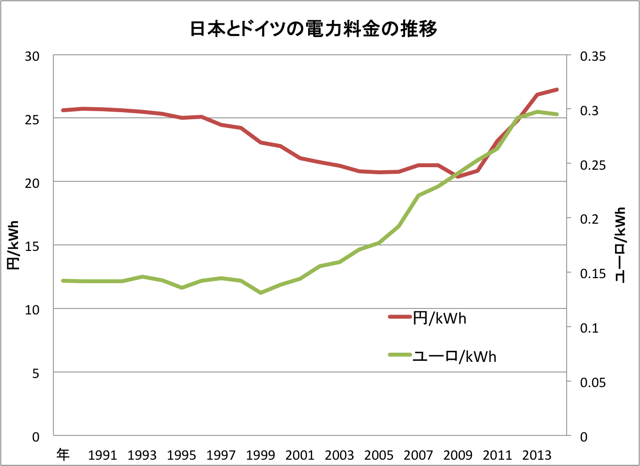 日本とドイツの電力価格推移