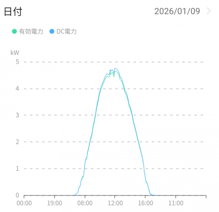東西各5°合算（26 kWh）。冬季は南面の優位が出やすかった例です。